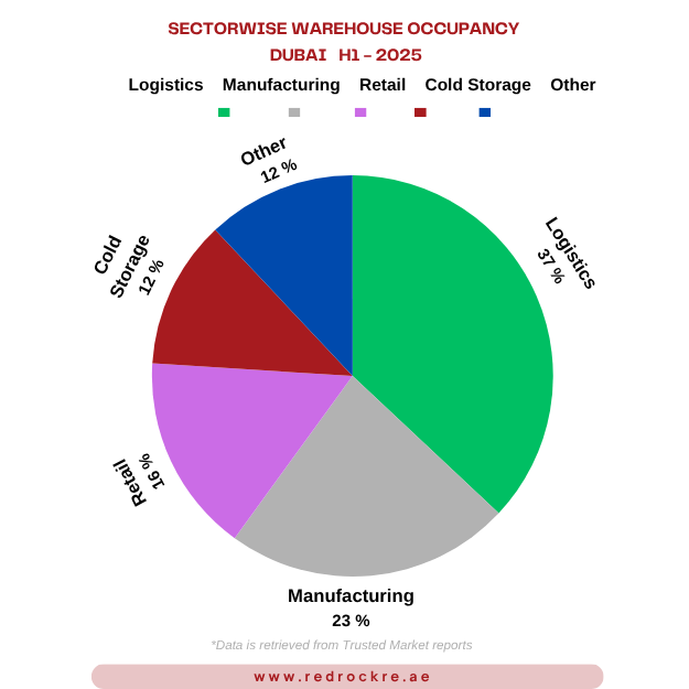Sector wise Warehouse Occupancy Dubai H1 - 2025